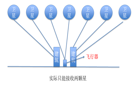 影响GPS信号的因素