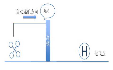 影响多旋翼无人机飞行的地面因素