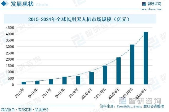 无人机市场规模与格局